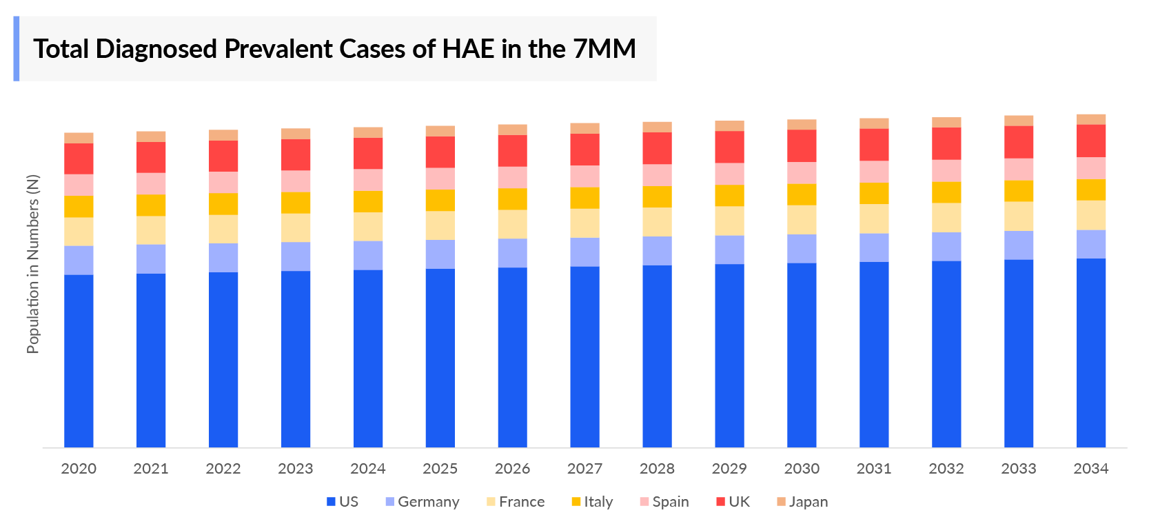 Total Diagnosed Prevalent Cases of HAE in the 7MM